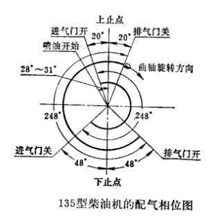 柴油发电机组的配气相位解析